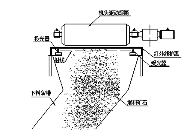 帶式輸送機下料溜槽堵塞怎么辦，如何預防？