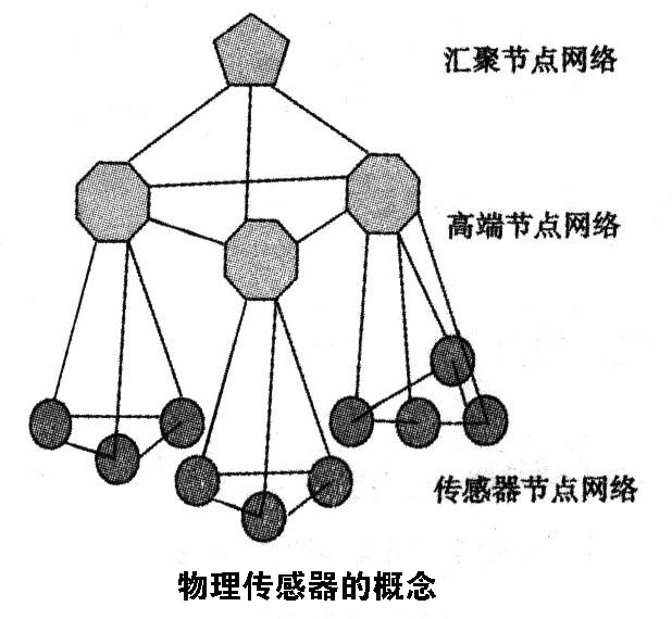 常見七種傳感器介紹，其中屬物理傳感器應用最廣泛 